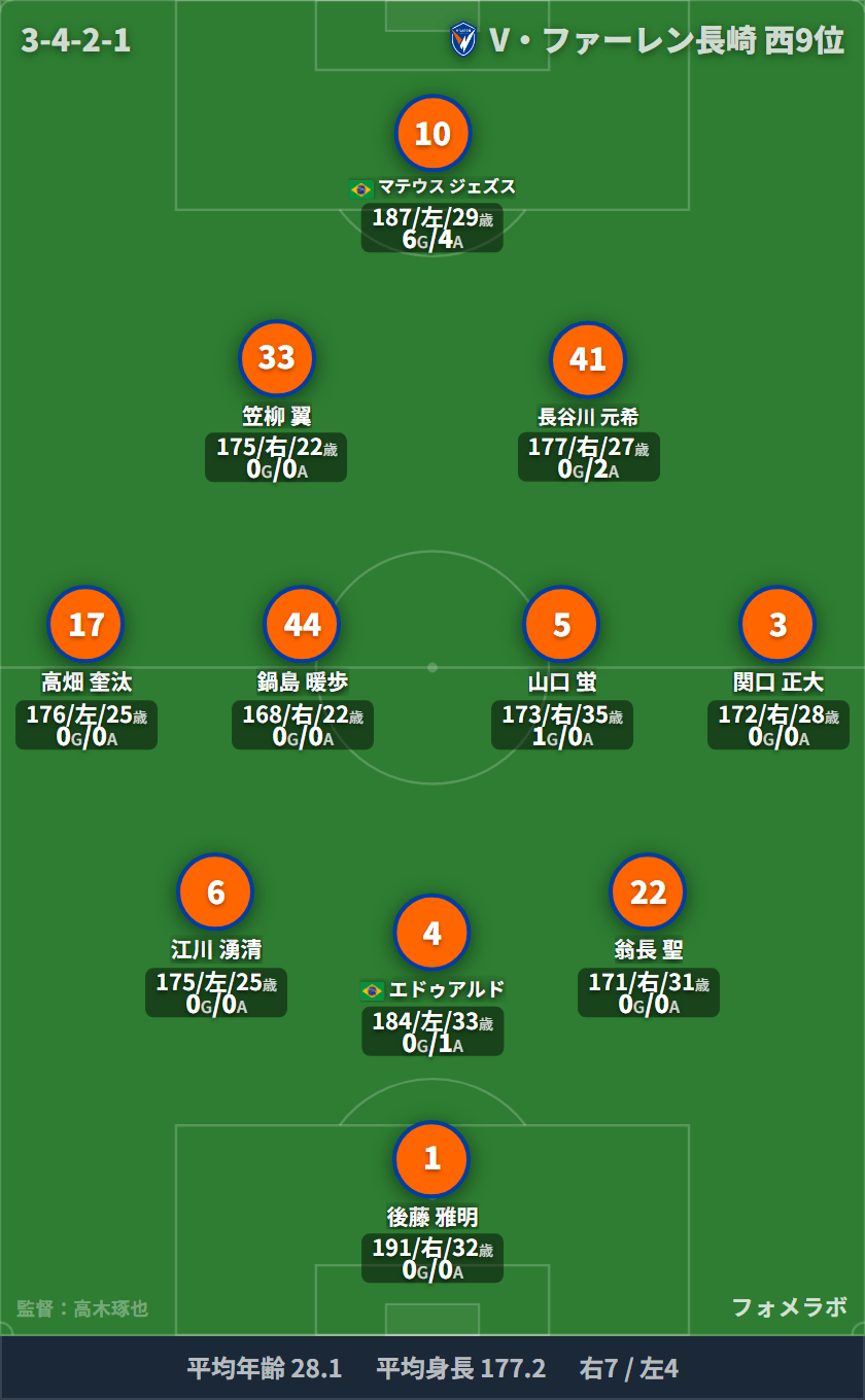 V・ファーレン長崎 フォーメーション(3-4-2-1)・スタメン|セレッソ大阪 vs V・ファーレン長崎