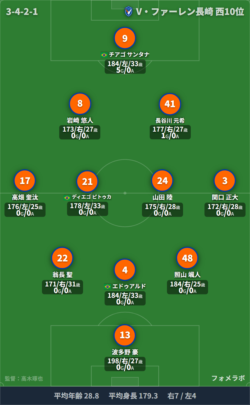 V・ファーレン長崎 3-4-2-1 フォーメーション スタメン