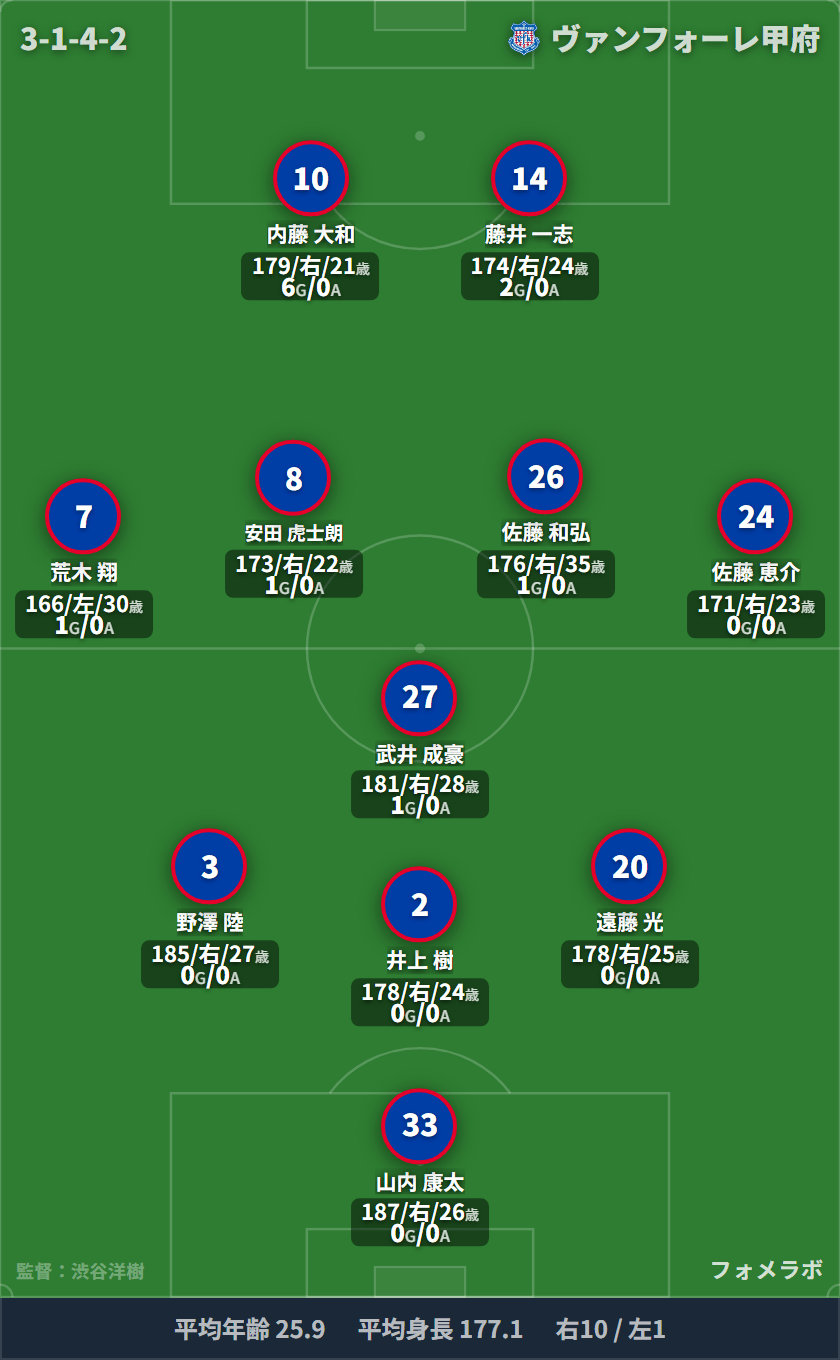ヴァンフォーレ甲府 3-1-4-2 フォーメーション スタメン