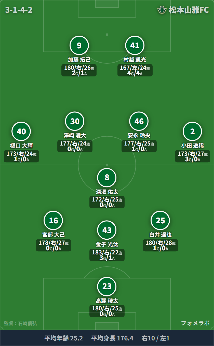 松本山雅FC 3-1-4-2 フォーメーション スタメン