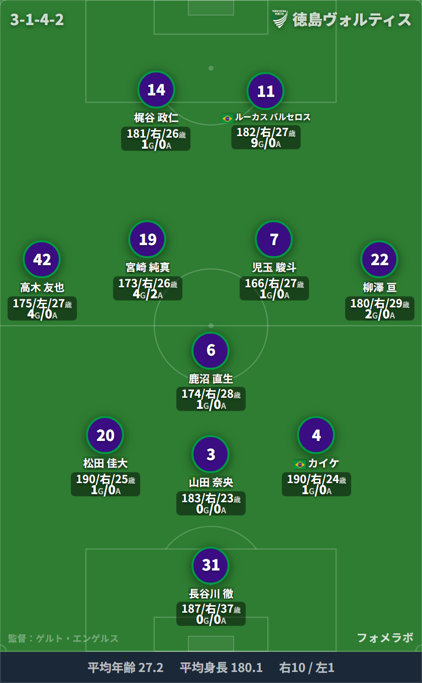 徳島ヴォルティス 3-1-4-2 フォーメーション スタメン
