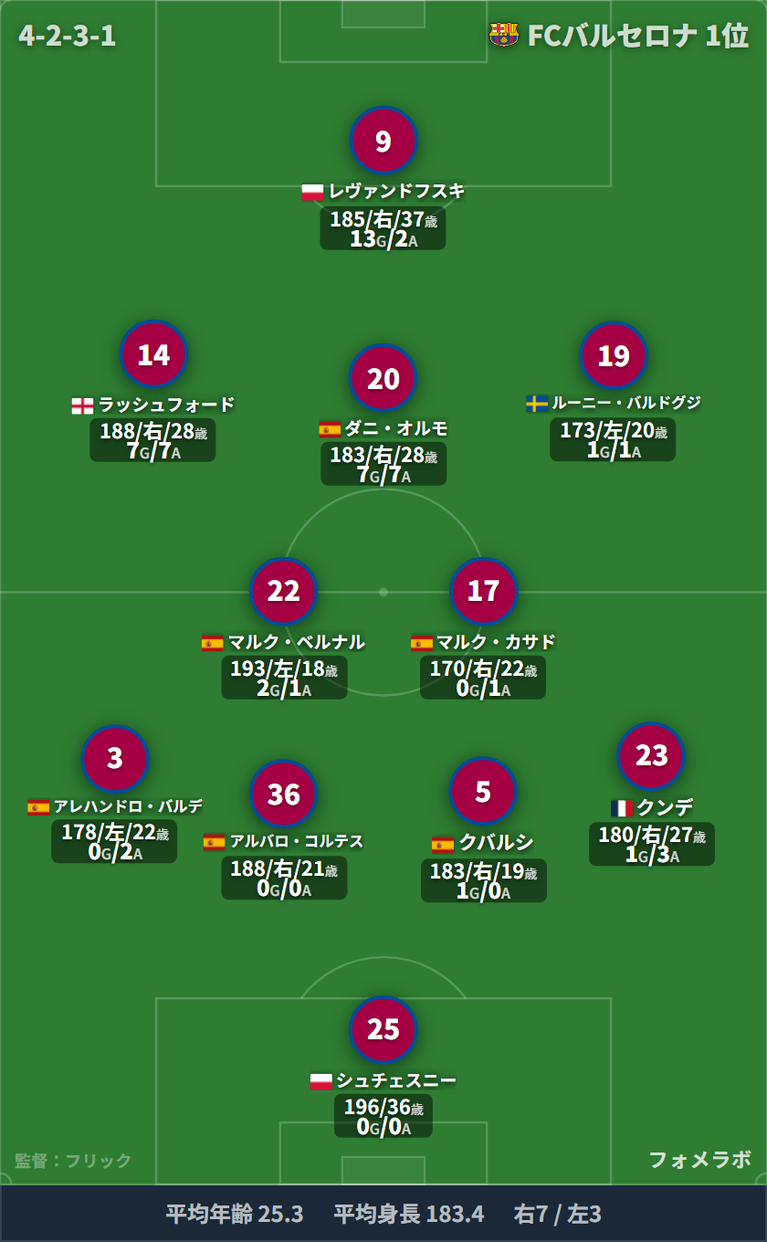 FCバルセロナ 4-2-3-1 フォーメーション スタメン