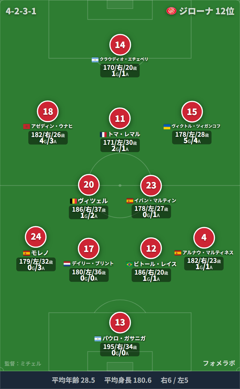 ジローナ 4-2-3-1 フォーメーション スタメン