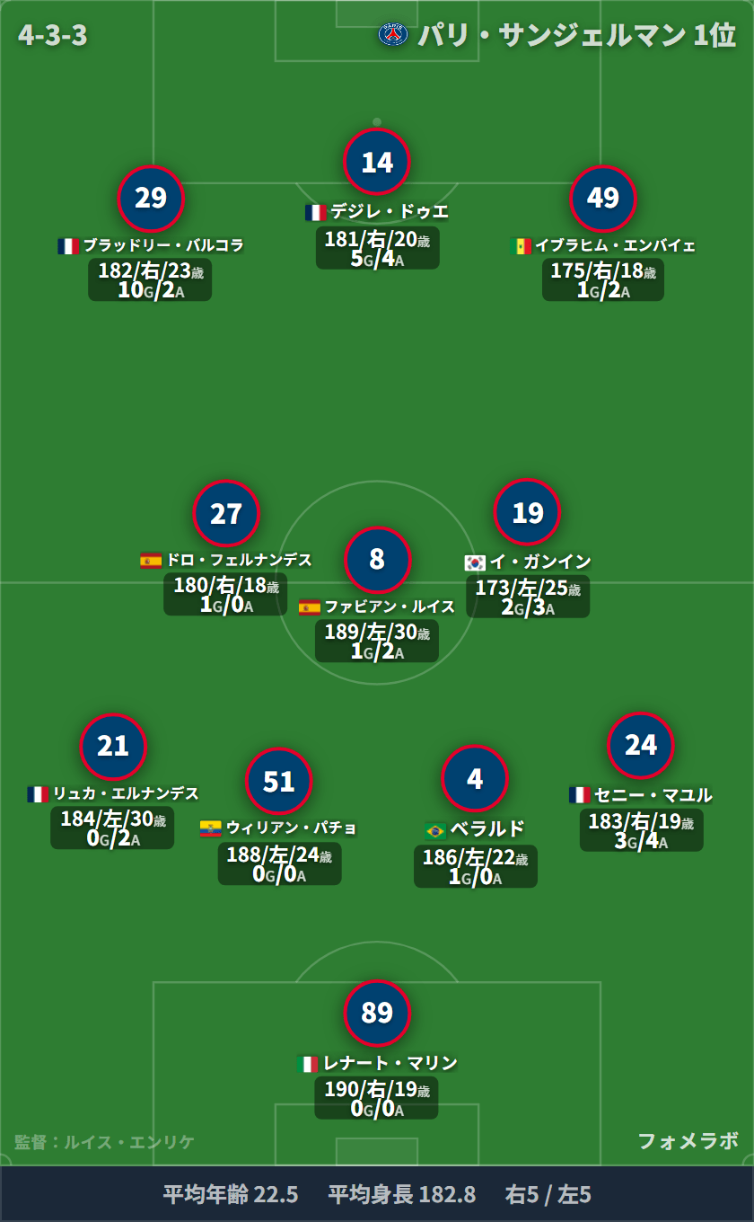 パリ・サンジェルマン 4-3-3 フォーメーション スタメン