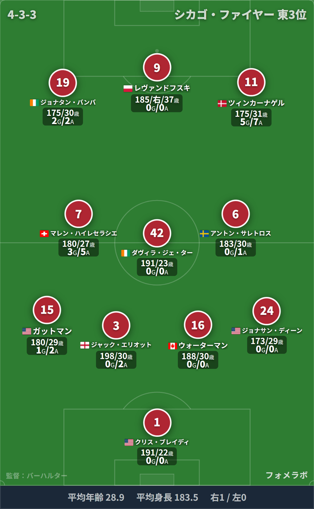 シカゴ・ファイヤー フォーメーション(4-3-3)・スタメン|インテル・マイアミ vs シカゴ・ファイヤー