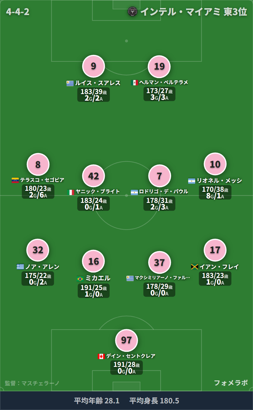 インテル・マイアミ 4-2-3-1 フォーメーション スタメン