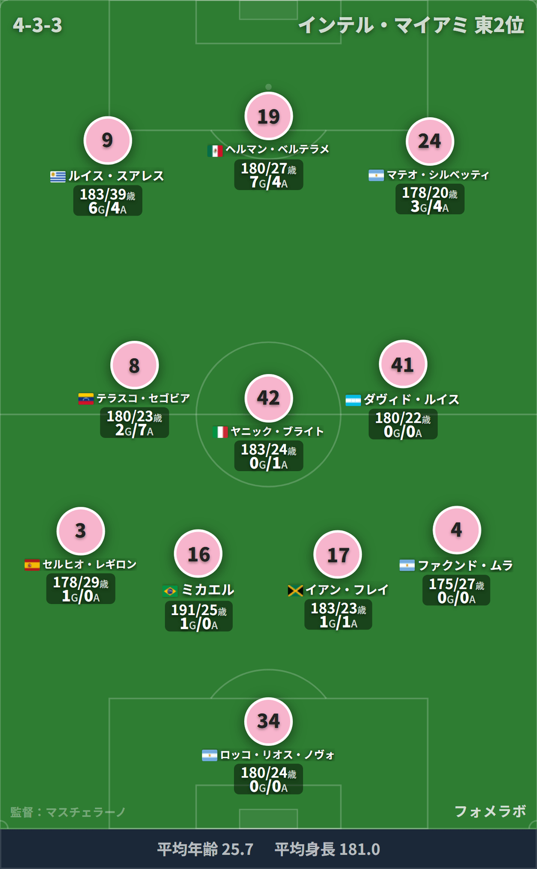 インテル・マイアミ フォーメーション(4-4-2)・スタメン|ナッシュビルSC vs インテル・マイアミ