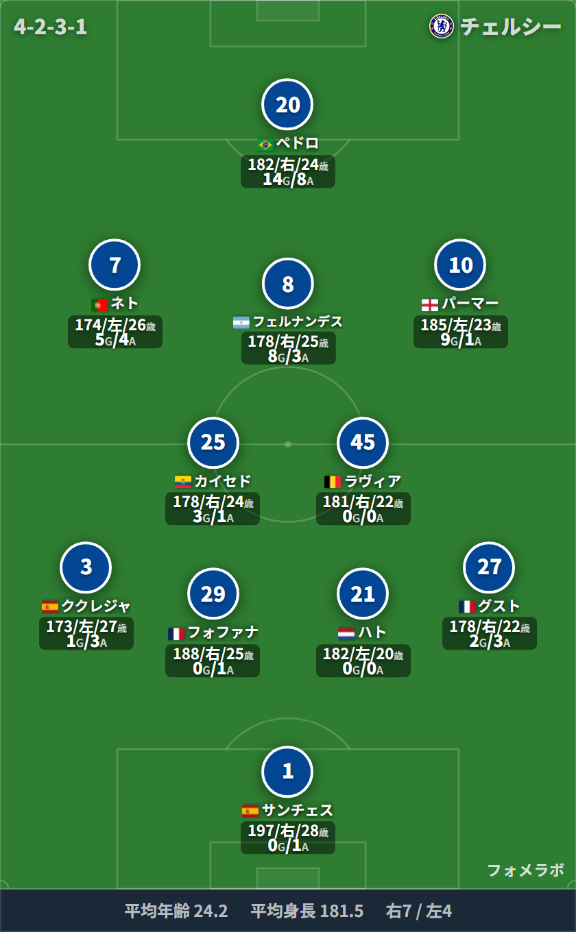 チェルシー 3-4-2-1 フォーメーション スタメン