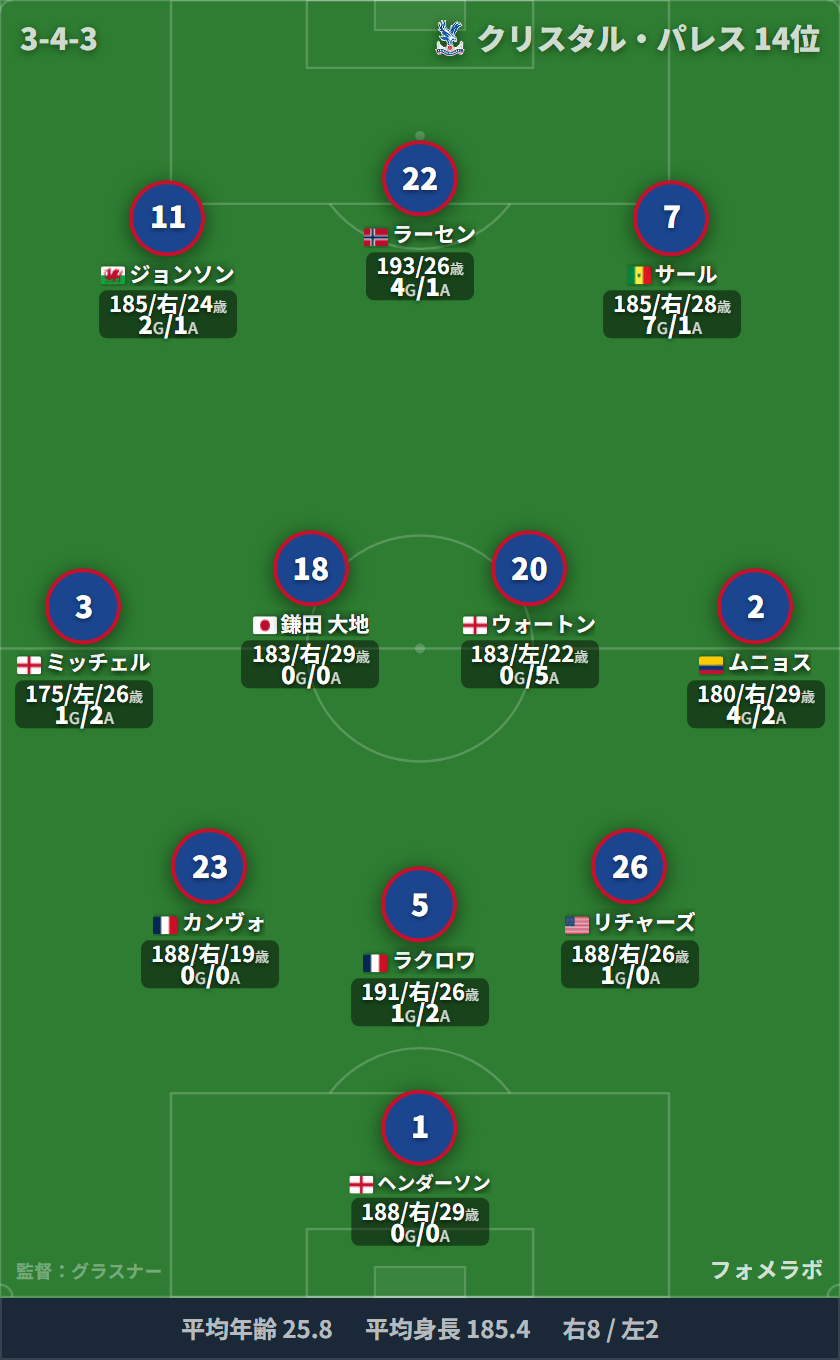 クリスタル・パレス 3-4-3 フォーメーション スタメン