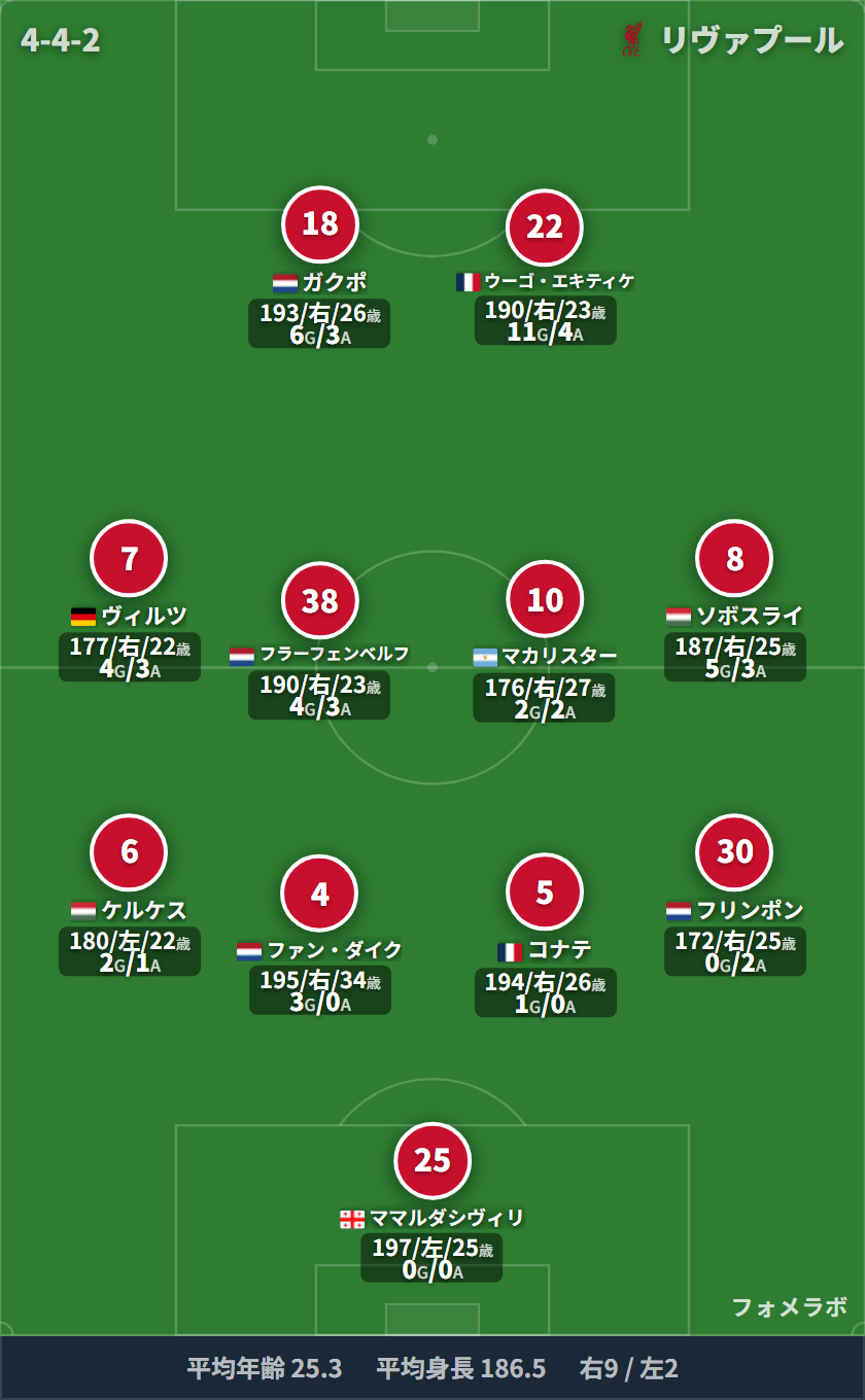 リバプール 4-2-3-1 フォーメーション スタメン