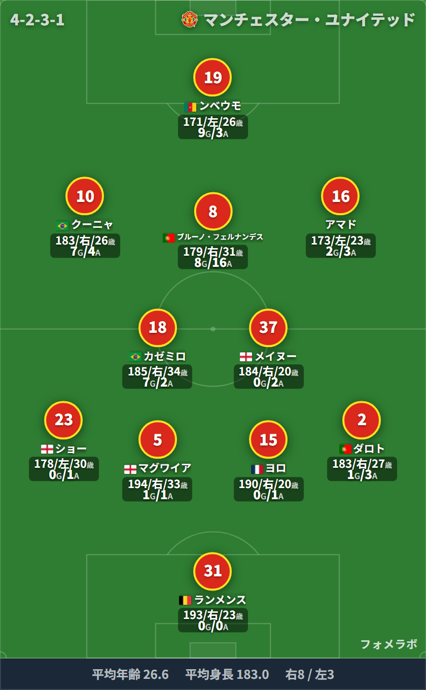 マンチェスター・ユナイテッド 4-2-3-1 フォーメーション スタメン