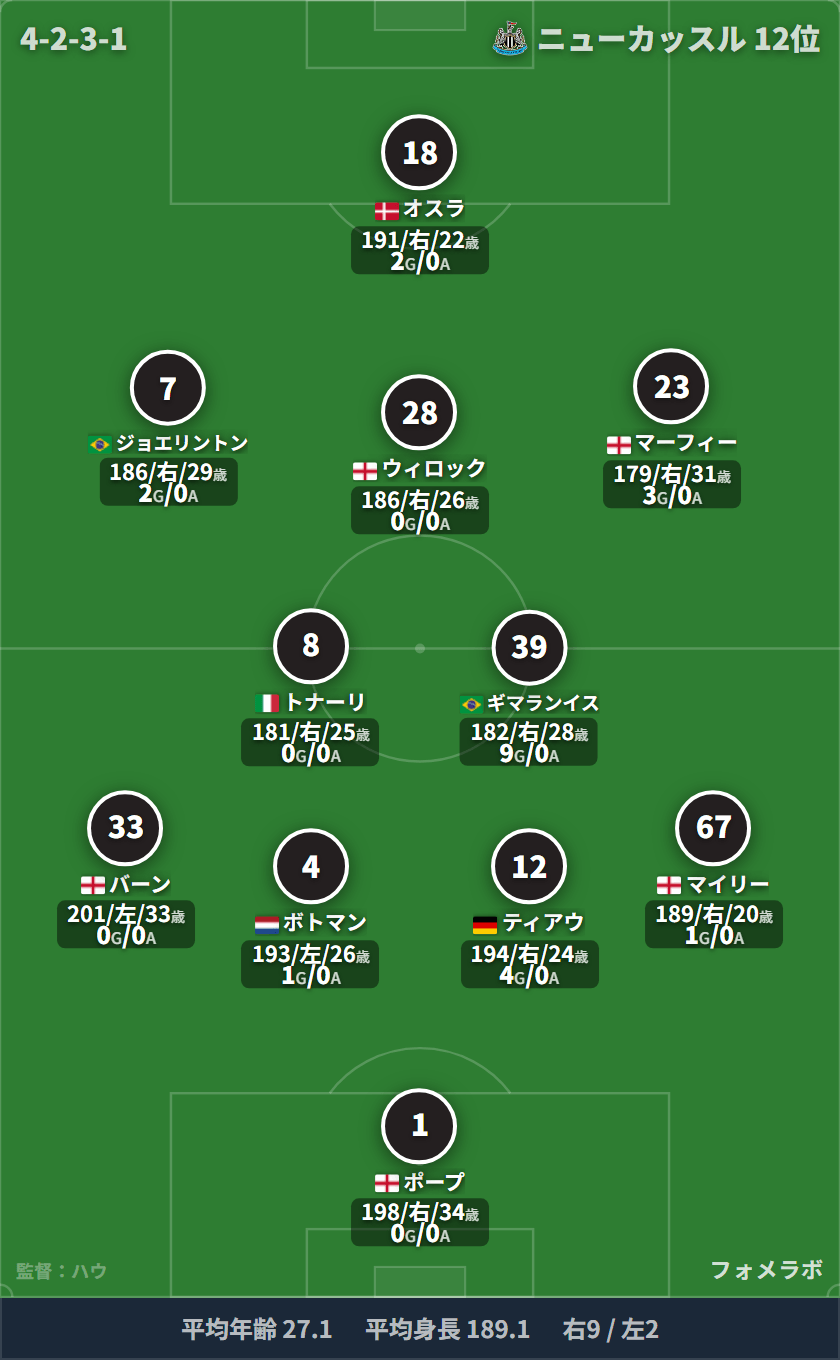ニューカッスル 4-2-3-1 フォーメーション スタメン