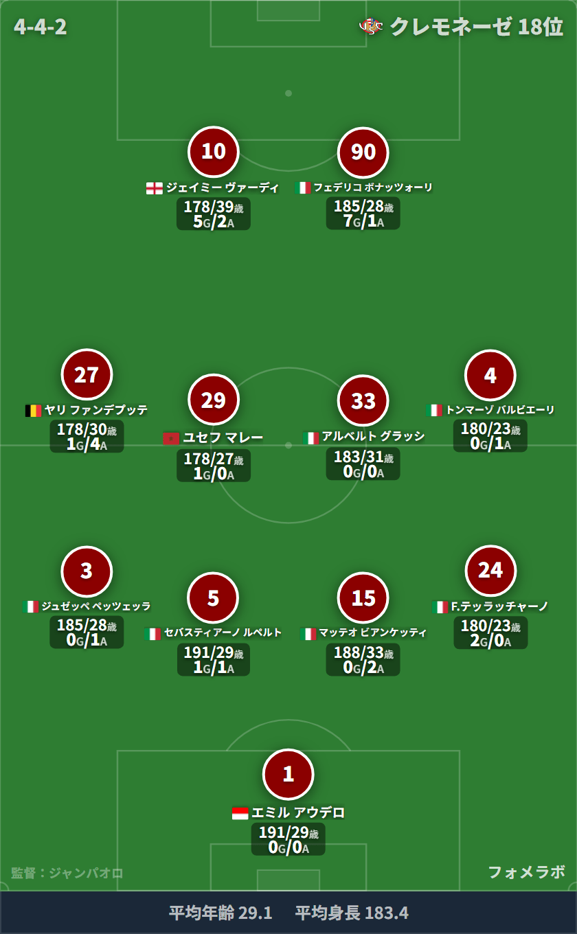 クレモネーゼ 4-4-2 フォーメーション スタメン