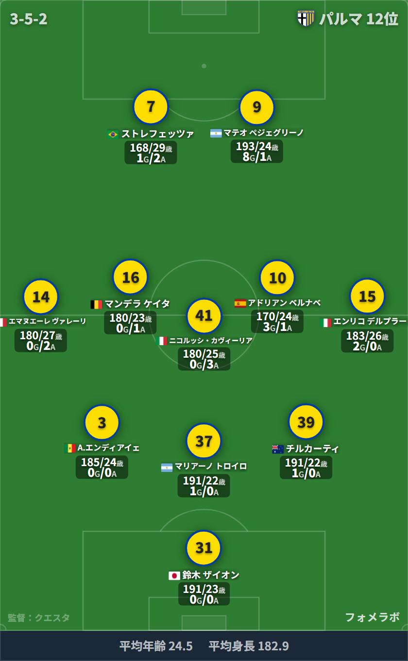 パルマ 3-5-2 フォーメーション スタメン