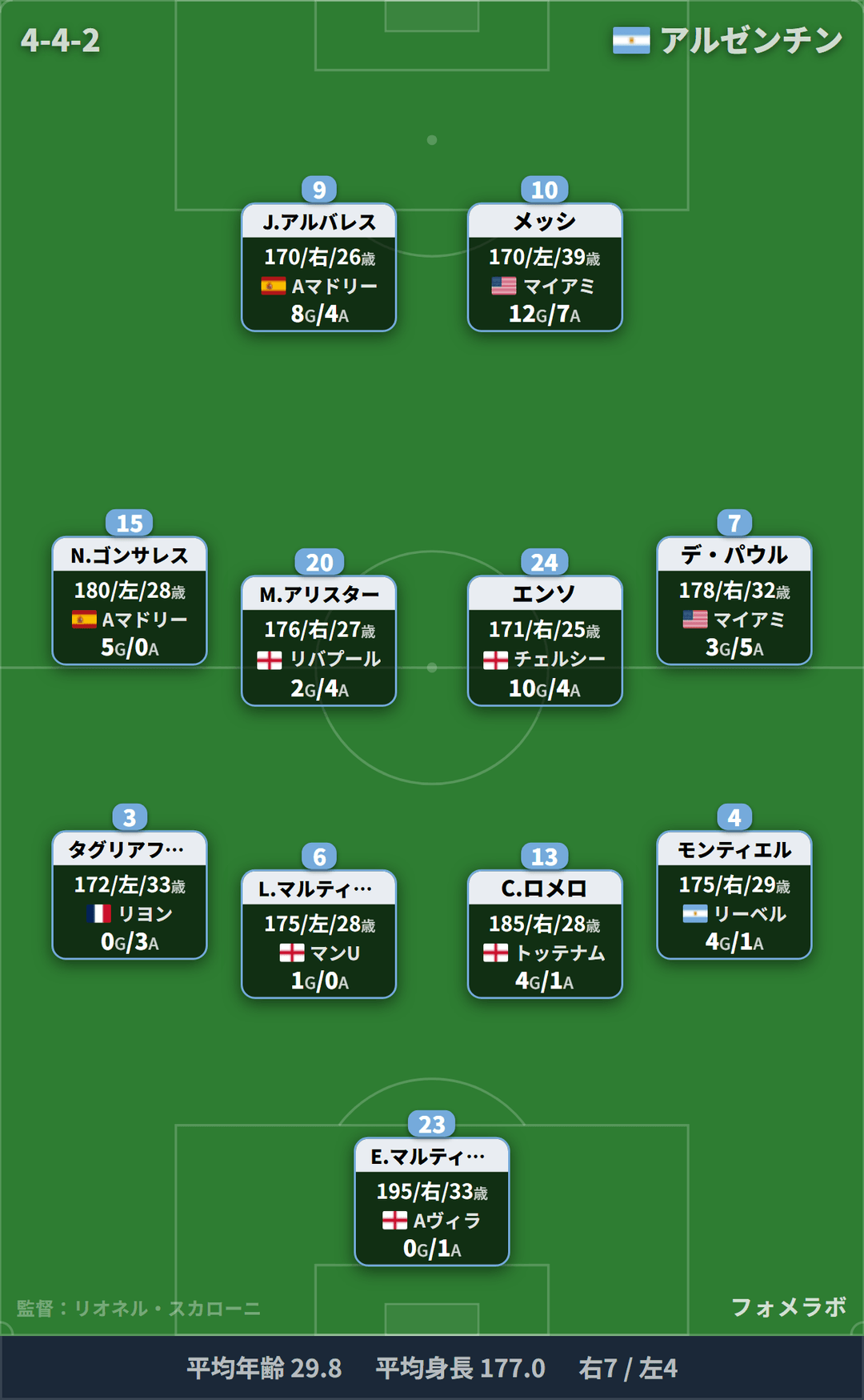 アルゼンチン代表 フォーメーション(4-4-2)・スタメン|スペイン代表 vs アルゼンチン代表