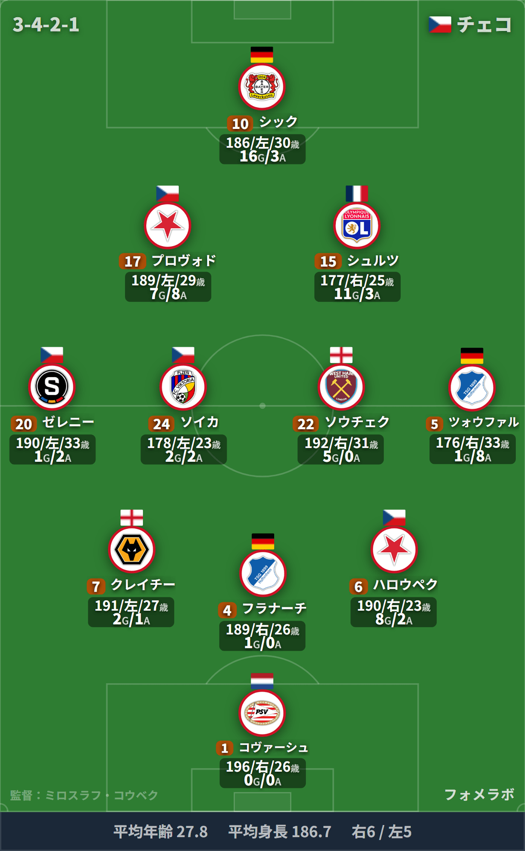 チェコ代表 フォーメーション(3-4-2-1)・スタメン|韓国代表 vs チェコ代表