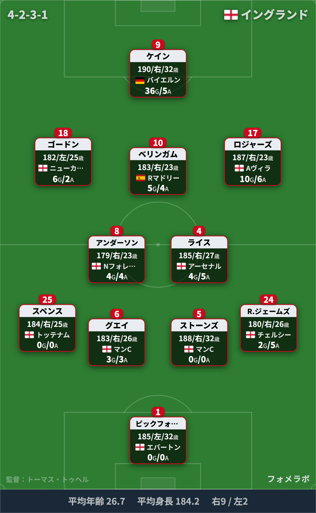 England formation (4-2-3-1) starting XI | England vs Argentina