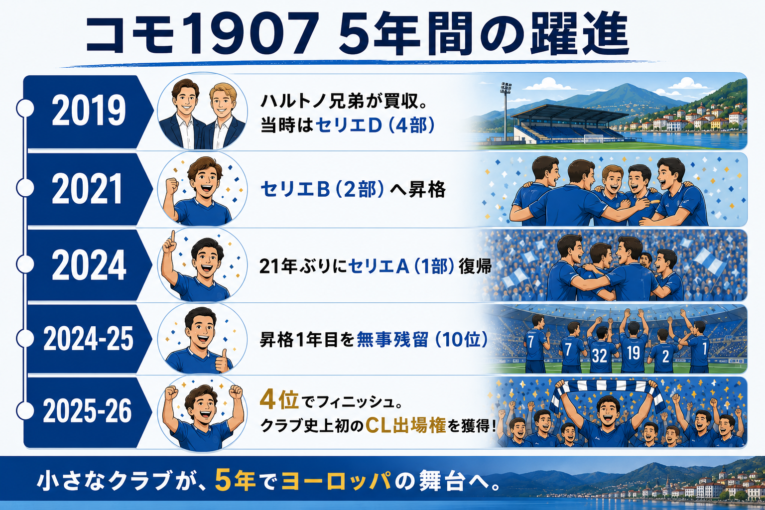 コモ1907が2019年のセリエD(4部)から5年でセリエA4位・初のCL出場権を獲得するまでの躍進の歩み