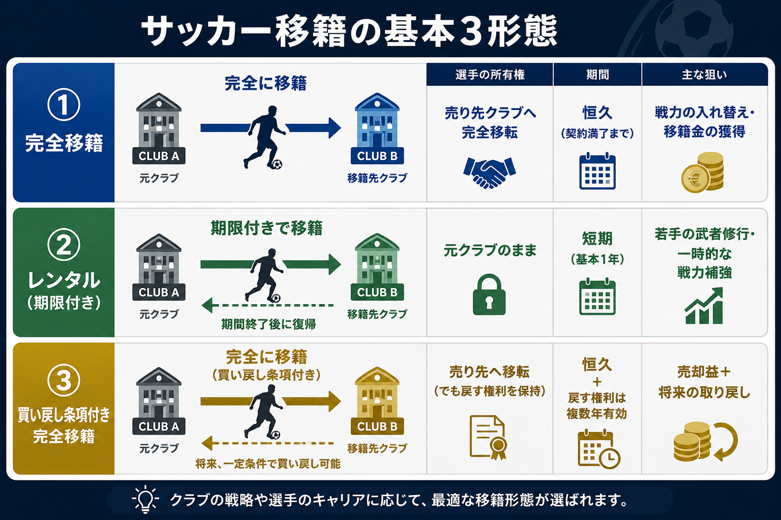 完全移籍・レンタル移籍・買い戻し条項付き完全移籍(バイバック)の違いを比較した図解