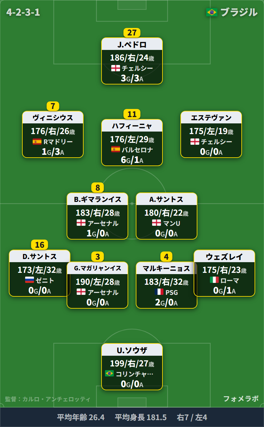 ブラジル代表 予想フォーメーション Aチーム 9/25オーストラリア戦(4-2-3-1) ウーゴ・ソウザ/ドウグラス・サントス、ガブリエル・マガリャンイス、マルキーニョス、ウェズレイ/ブルーノ・ギマランイス、アンドレイ・サントス/ヴィニシウス、ハフィーニャ、エステヴァン/ジョアン・ペドロ