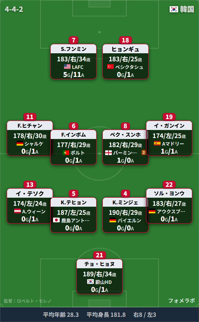 韓国代表 予想フォーメーション Aチーム 9/24エクアドル戦(4-4-2) チョ・ヒョヌ/イ・テソク、キム・テヒョン、キム・ミンジェ、ソル・ヨンウ/ファン・ヒチャン、ファン・インボム、ペク・スンホ、イ・ガンイン/ソン・フンミン、オ・ヒョンギュ