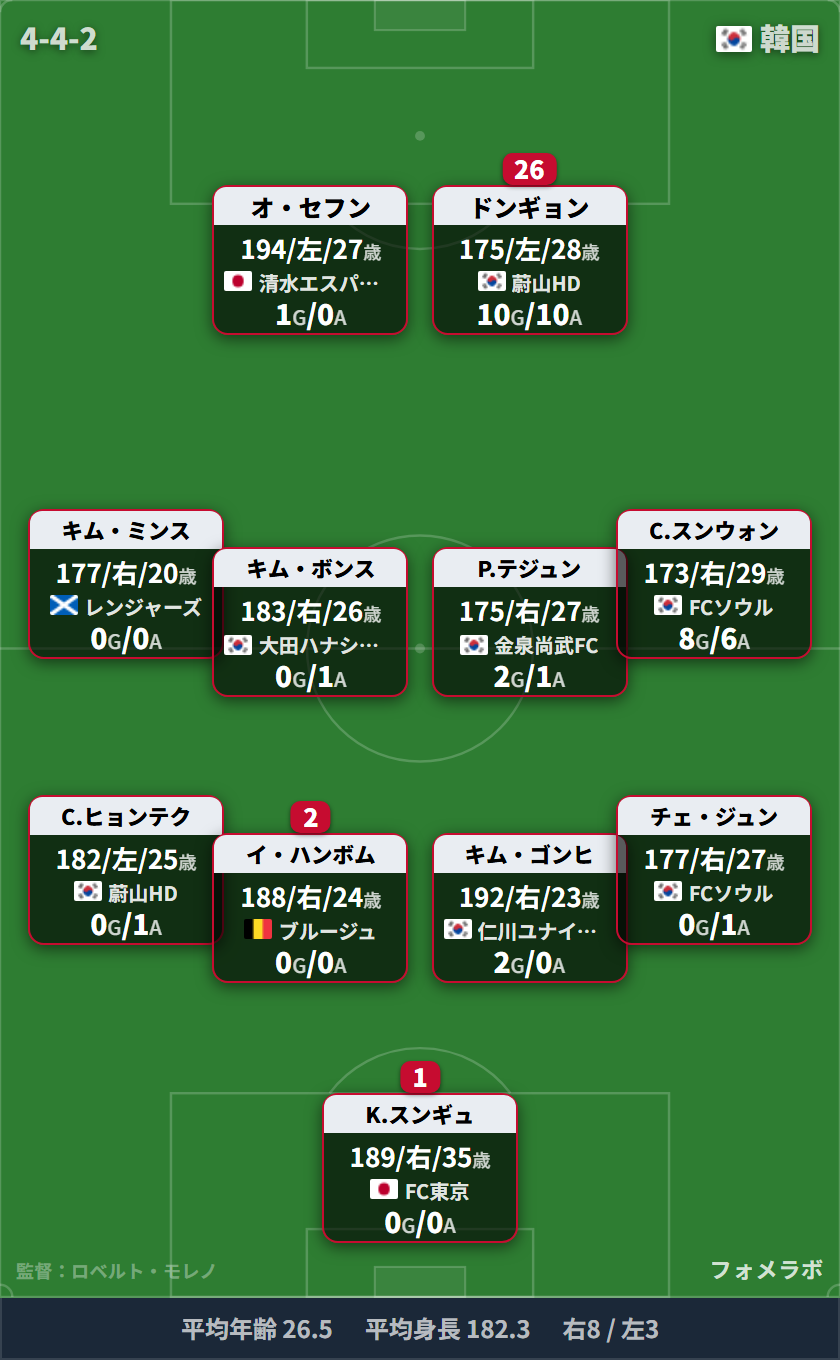 韓国代表 予想フォーメーション Bチーム 9/28ウルグアイ戦(4-4-2) キム・スンギュ/チョ・ヒョンテク、イ・ハンボム、キム・ゴンヒ、チェ・ジュン/キム・ミンス、キム・ボンス、パク・テジュン、チョン・スンウォン/オ・セフン、イ・ドンギョン