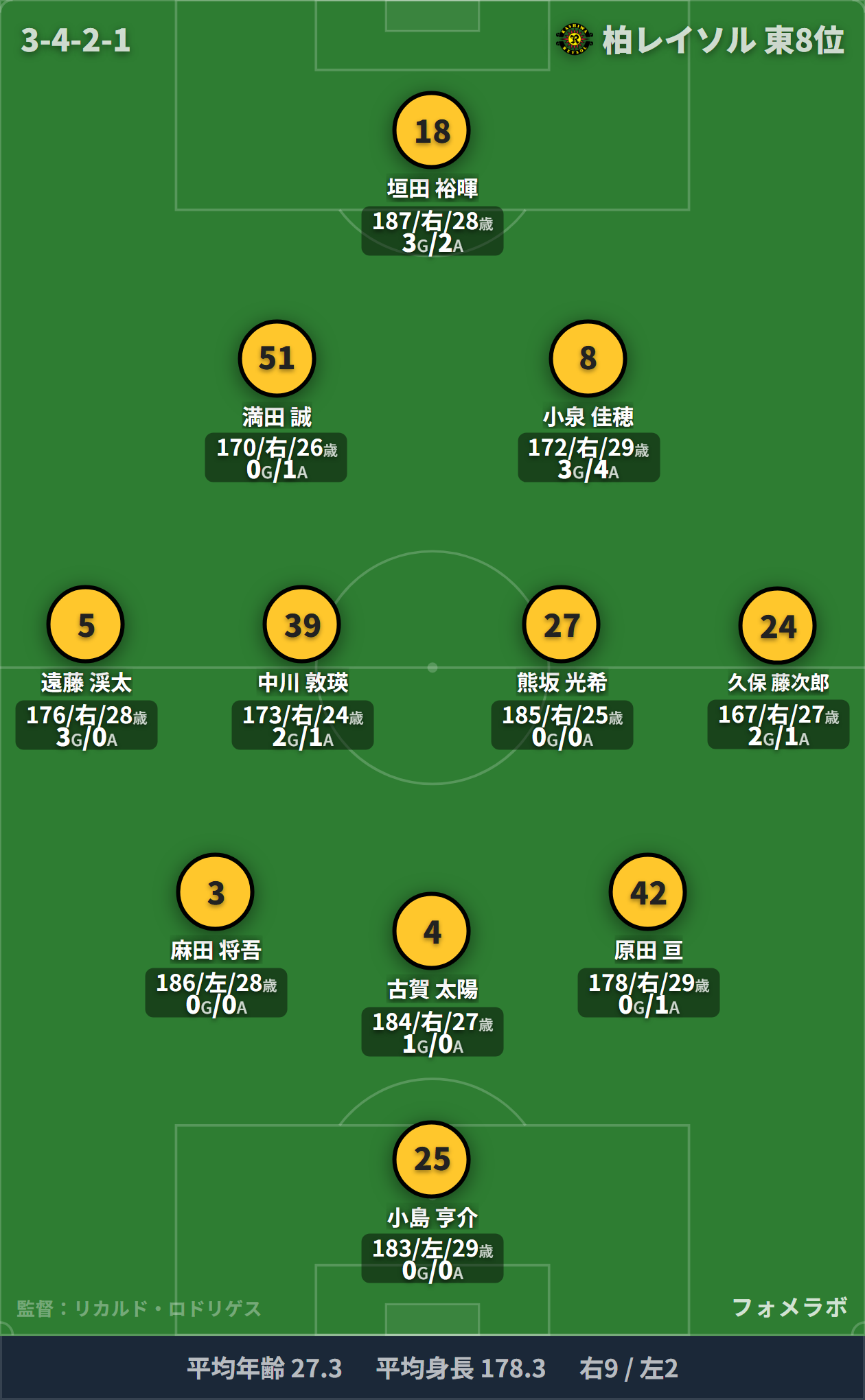 柏レイソル 2026-27 予想スタメン・フォーメーション(3-4-2-1) 小島亨介/麻田将吾・古賀太陽・原田亘/遠藤渓太・中川敦瑛・熊坂光希・久保藤次郎/満田誠・小泉佳穂/垣田裕暉