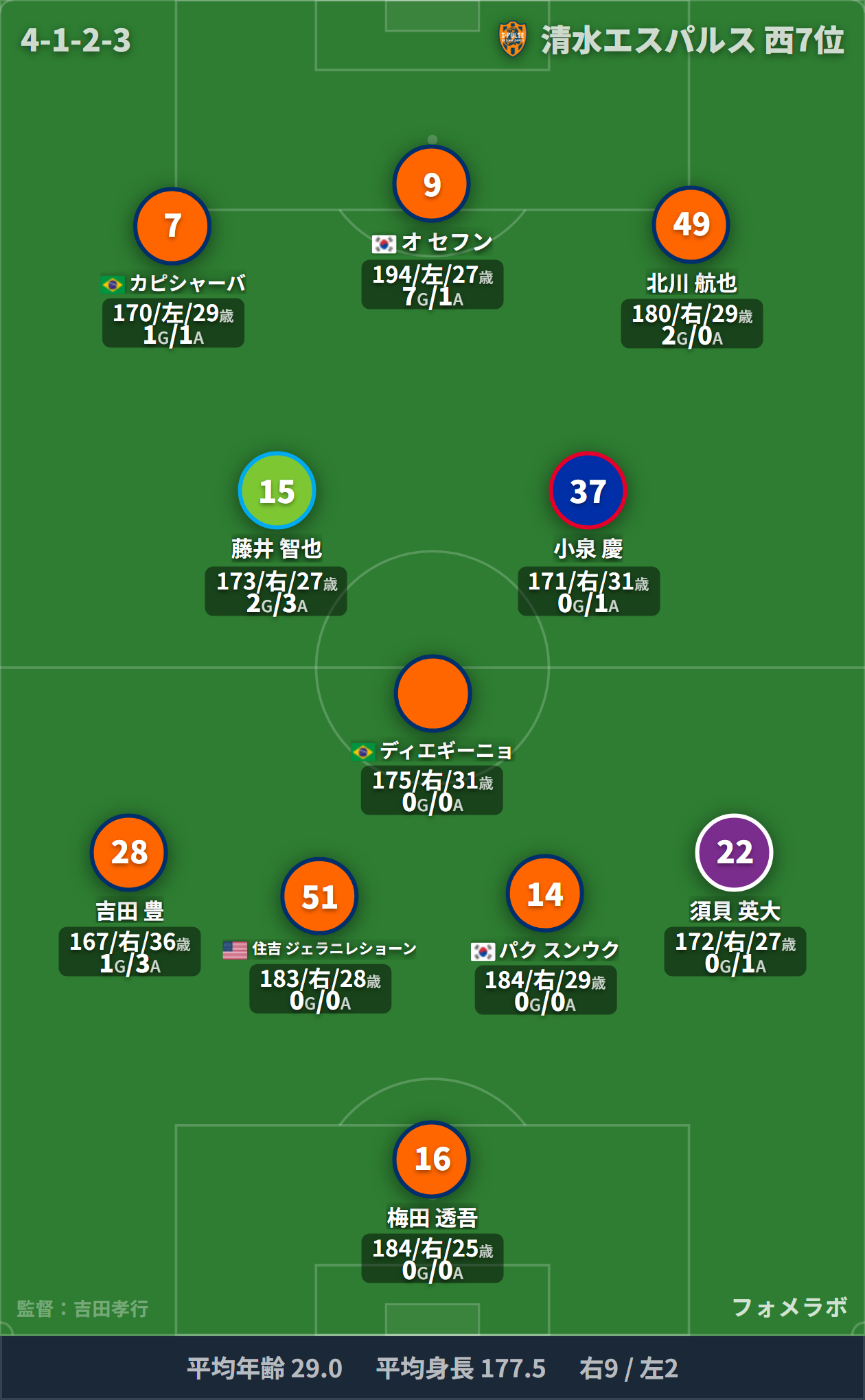 清水エスパルス 2026-27 予想スタメン・フォーメーション(4-1-2-3) 梅田/吉田豊・住吉・パクスンウク・須貝/ディエギーニョ/藤井智也・小泉慶/カピシャーバ・オセフン・北川航也