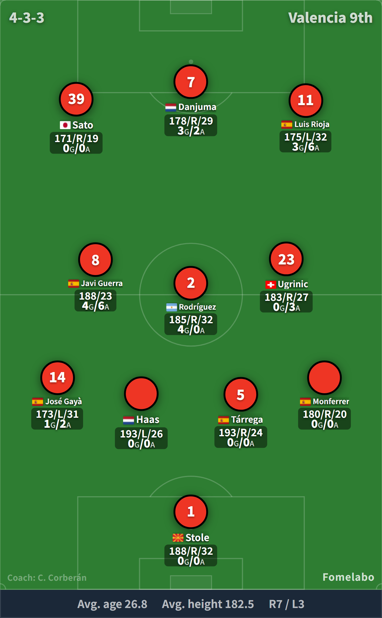Valencia 2026-27 predicted starting XI and formation (4-3-3): Dimitrievski; Jose Gaya, Justin de Haas, Cesar Tarrega, Miguel Monferrer; Javi Guerra, Guido Rodriguez, Filip Ugrinic; Ryunosuke Sato, Arnaut Danjuma, Luis Rioja